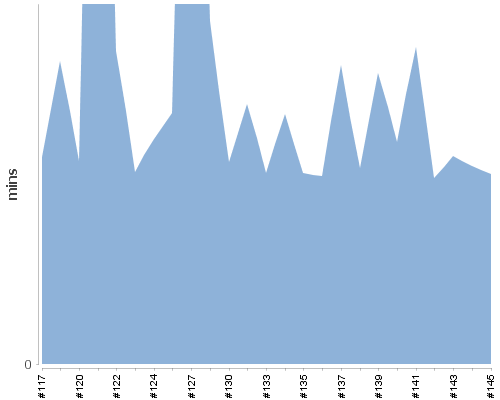 [Build time graph]
