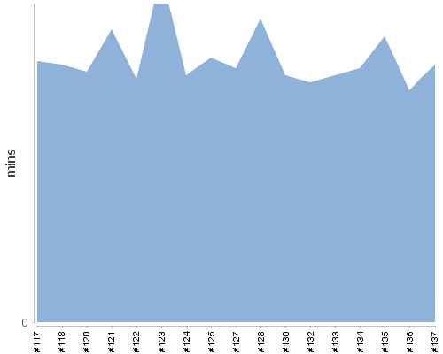 [Build time graph]