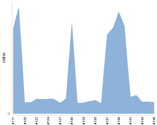 [Build time graph]