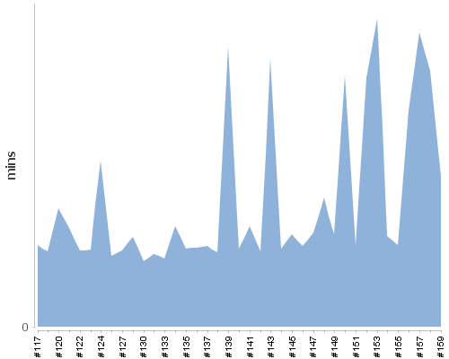 [Build time graph]