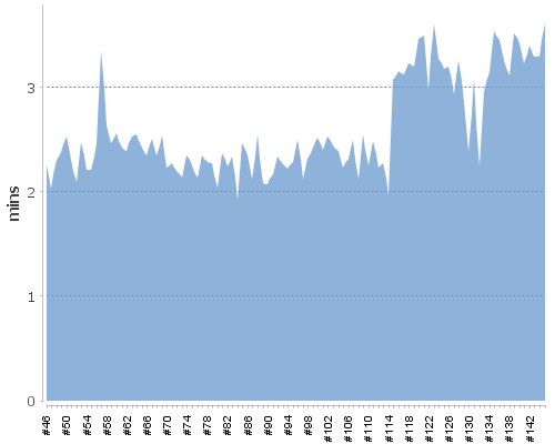 [Build time graph]