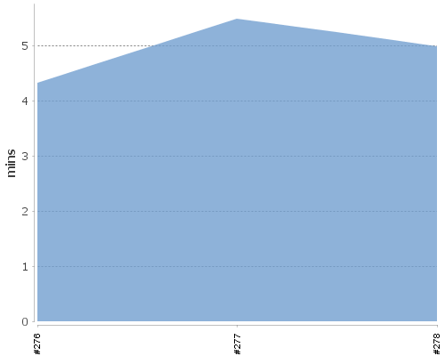 [Build time graph]