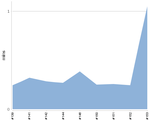 [Build time graph]