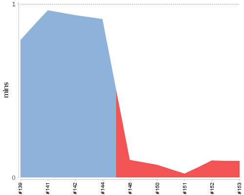 [Build time graph]