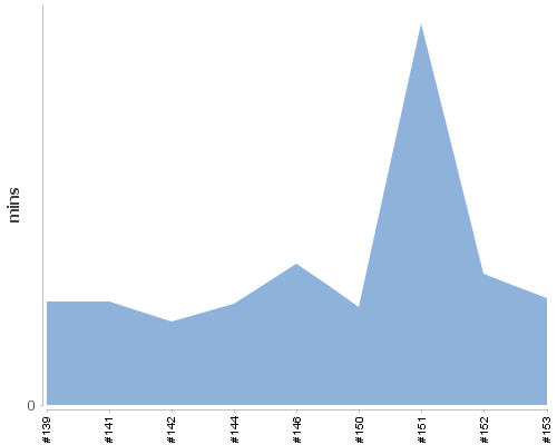 [Build time graph]