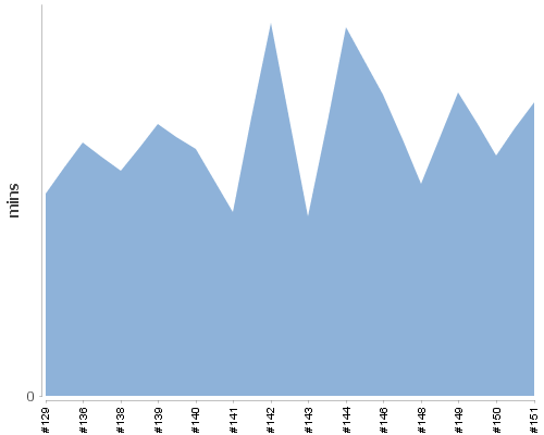 [Build time graph]