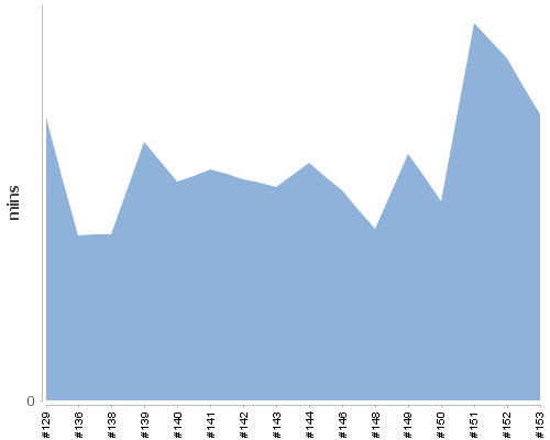[Build time graph]