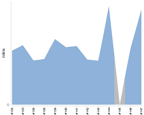 [Build time graph]