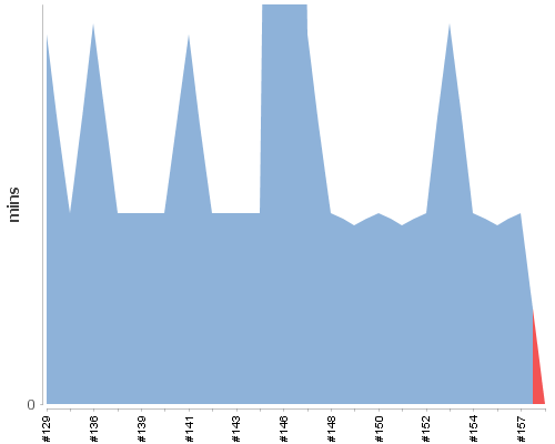 [Build time graph]