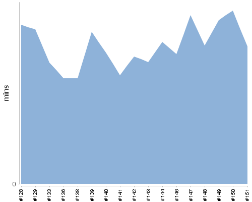 [Build time graph]