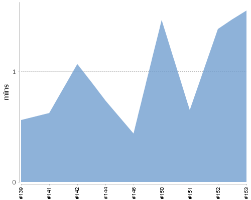 [Build time graph]