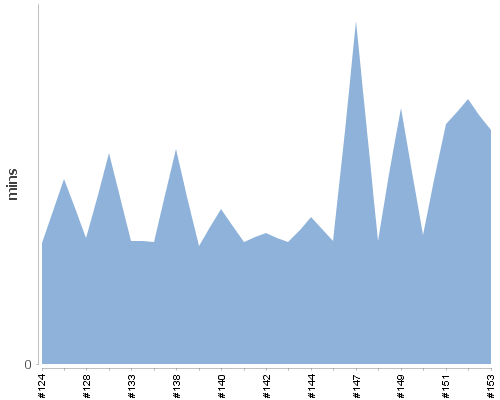 [Build time graph]