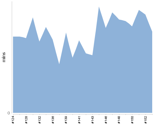 [Build time graph]