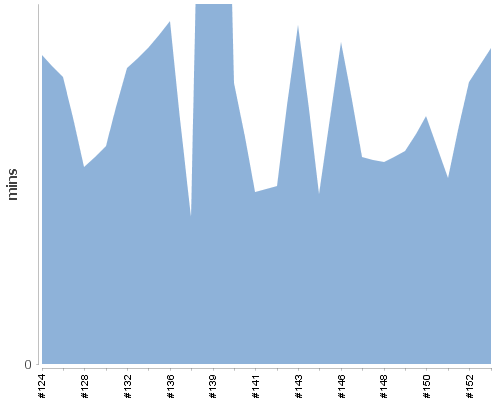 [Build time graph]