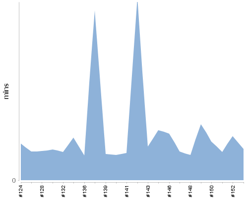 [Build time graph]