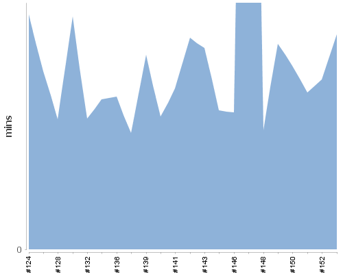 [Build time graph]