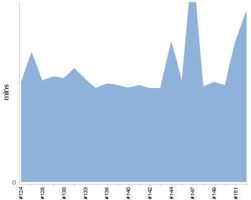 [Build time graph]