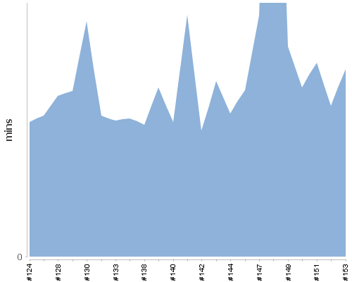 [Build time graph]