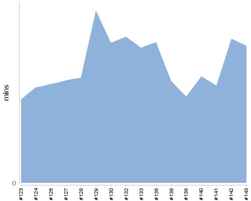 [Build time graph]