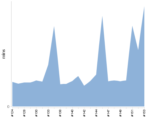 [Build time graph]