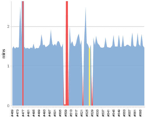[Build time graph]