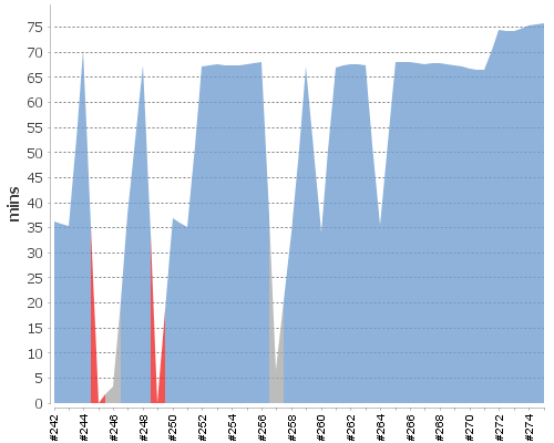 [Build time graph]