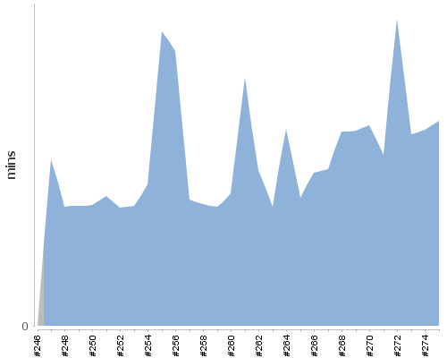 [Build time graph]