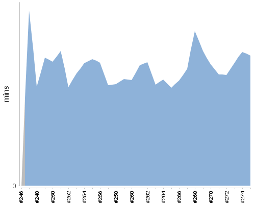 [Build time graph]