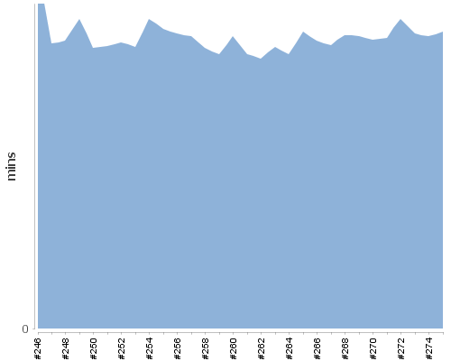 [Build time graph]