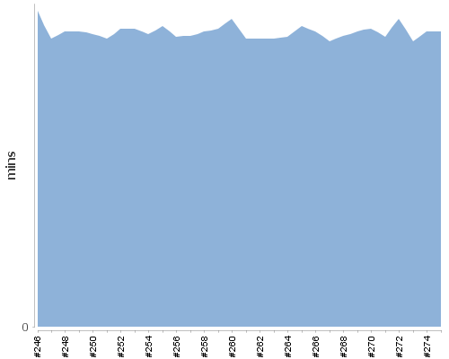 [Build time graph]