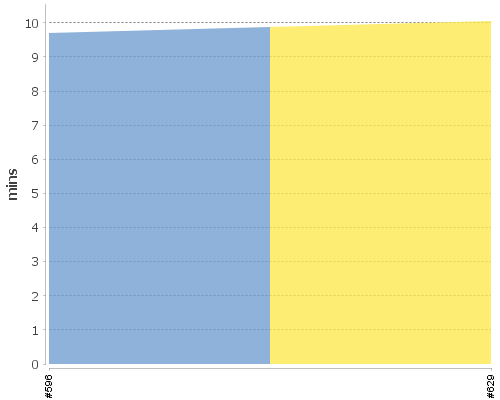 [Build time graph]