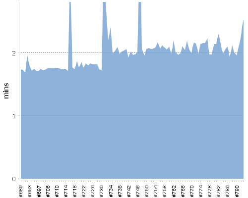 [Build time graph]