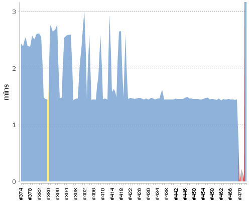 [Build time graph]