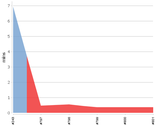 [Build time graph]