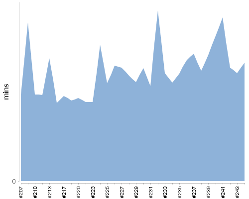 [Build time graph]