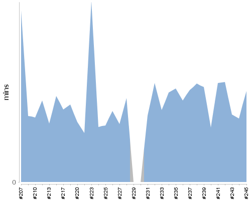 [Build time graph]