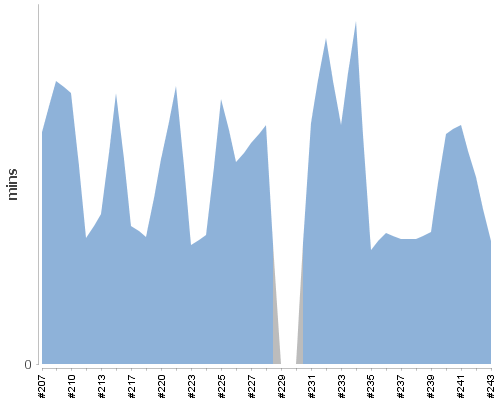 [Build time graph]
