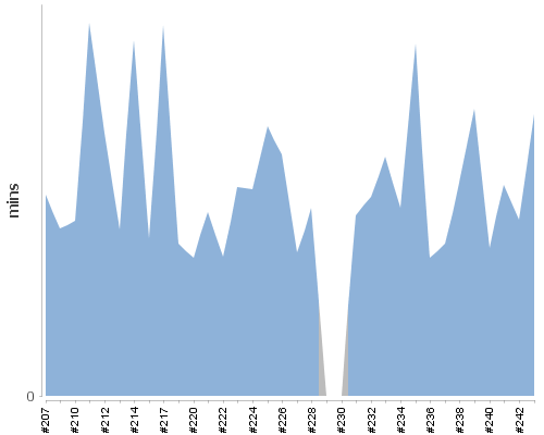 [Build time graph]