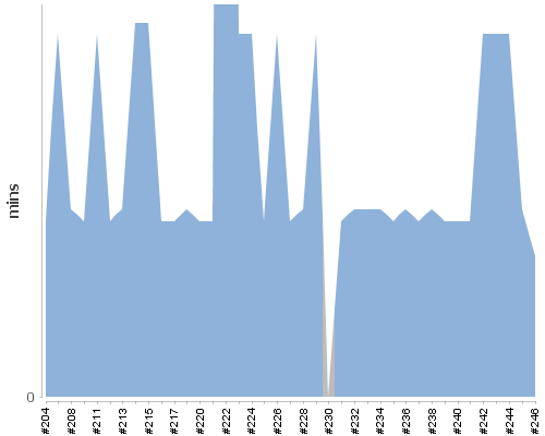 [Build time graph]