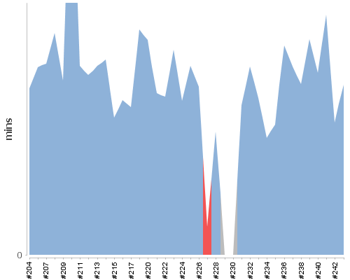 [Build time graph]