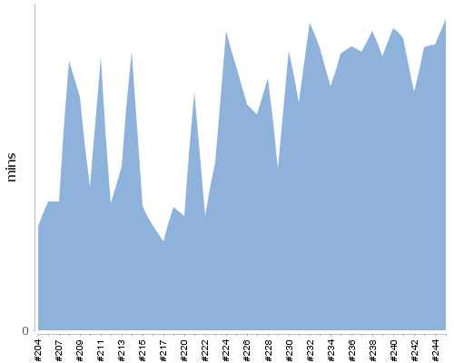 [Build time graph]