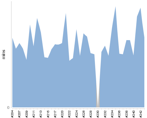 [Build time graph]