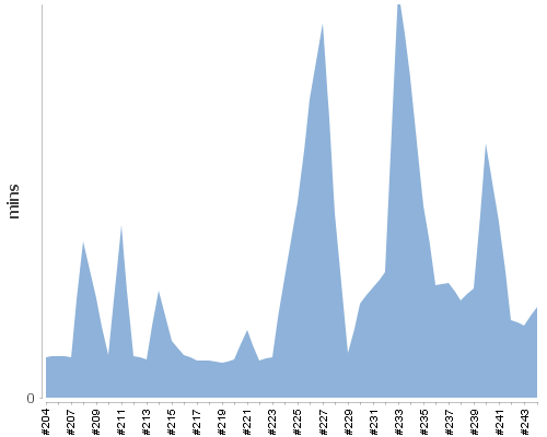 [Build time graph]
