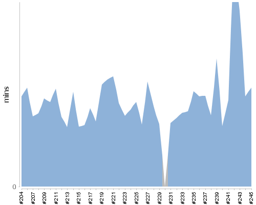 [Build time graph]