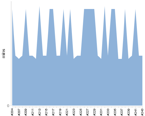 [Build time graph]