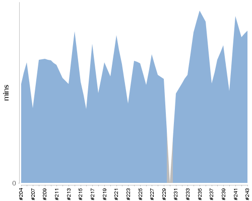 [Build time graph]