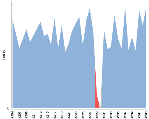[Build time graph]