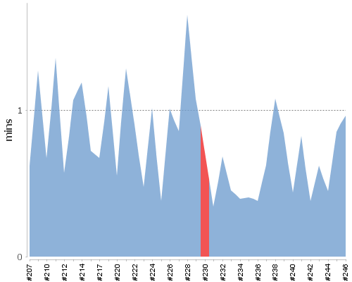 [Build time graph]