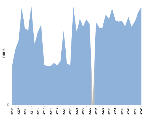 [Build time graph]