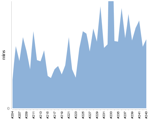 [Build time graph]